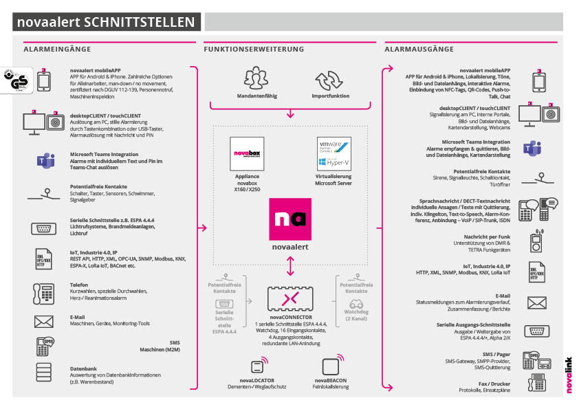 Schnittstellen